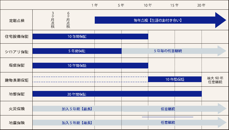 万全の保証体制でいつまでも安心の家を