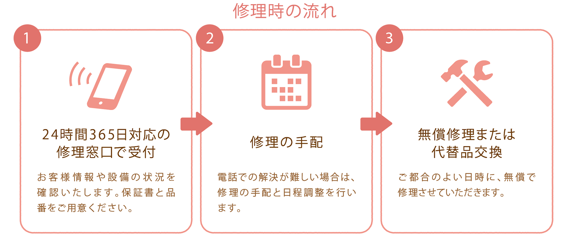 2. 住宅設備の保証