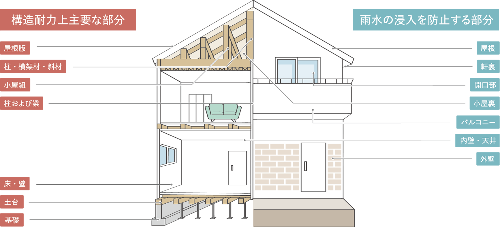 1.躯体建物の保証