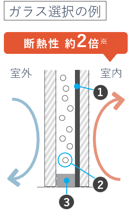 ※一般複層ガラスとLow-E複層ガラス グリーンの比較。