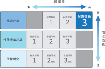 ３通りの計算方法と強度ランク