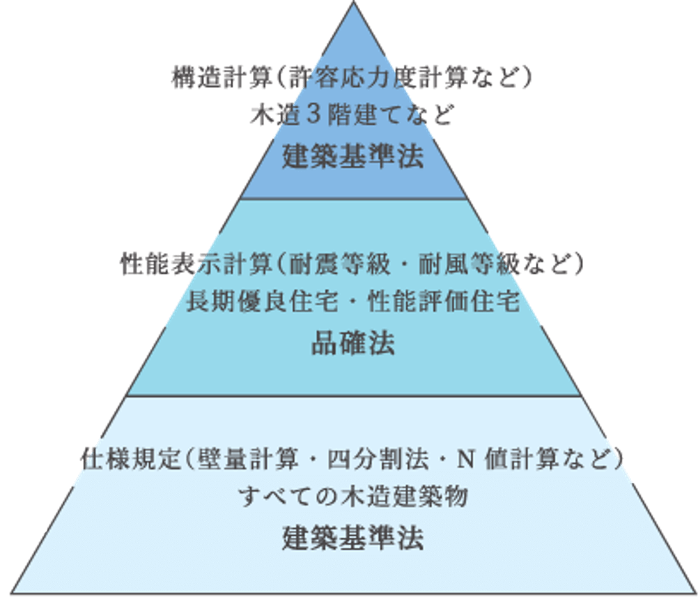 厳密に構造計算をして証明された最高強度の耐震等級3