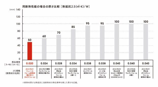 同断熱性能の場合の厚さ比較【熱抵抗2.5(㎡・Ｋ) / Ｗ】