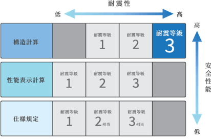 「耐震等級3」とは？