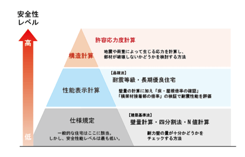 「壁量計算」と「許容応力度計算」