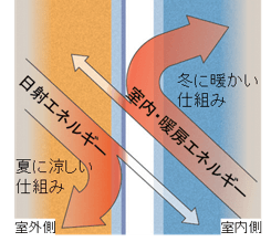 熱の流入、流出を防ぎます