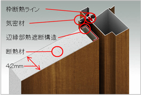 断熱枠+断熱パネルドア（42mm厚・辺縁部熱遮断構造）